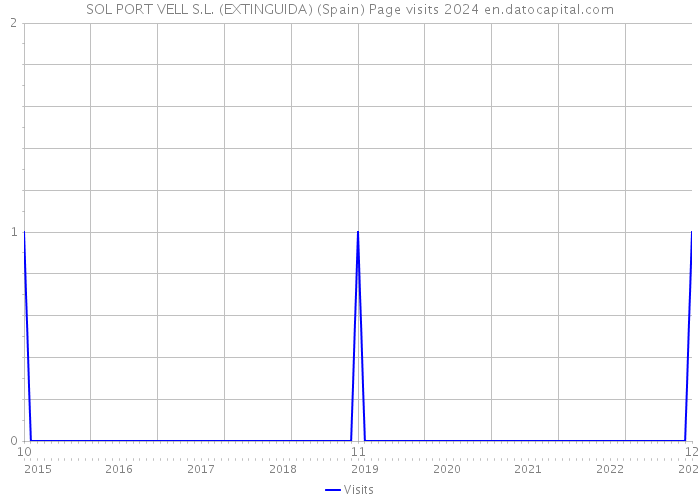 SOL PORT VELL S.L. (EXTINGUIDA) (Spain) Page visits 2024 