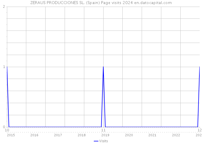 ZERAUS PRODUCCIONES SL. (Spain) Page visits 2024 
