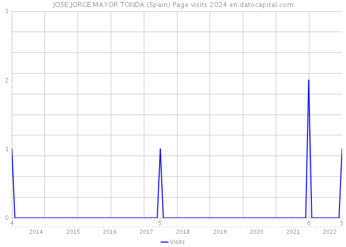 JOSE JORGE MAYOR TONDA (Spain) Page visits 2024 