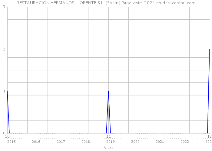 RESTAURACION HERMANOS LLORENTE S.L. (Spain) Page visits 2024 