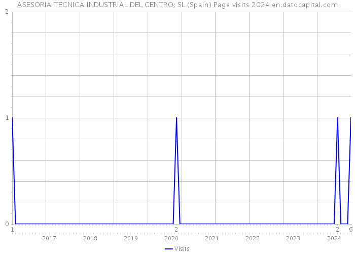 ASESORIA TECNICA INDUSTRIAL DEL CENTRO; SL (Spain) Page visits 2024 