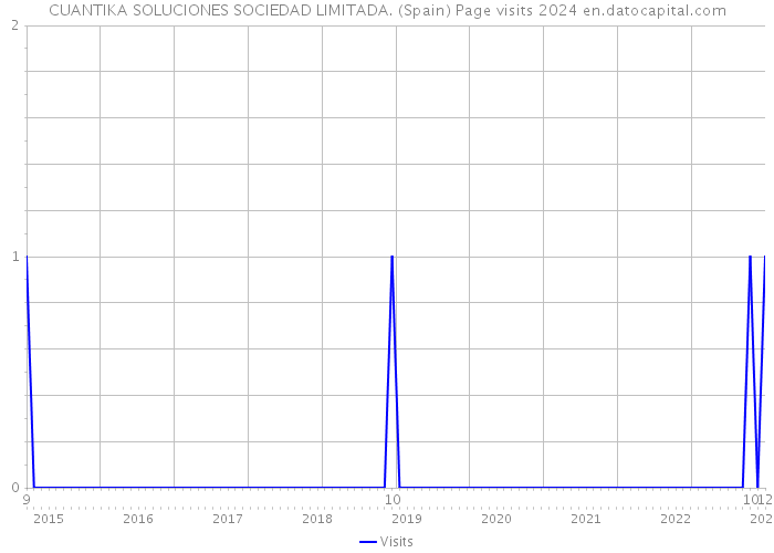 CUANTIKA SOLUCIONES SOCIEDAD LIMITADA. (Spain) Page visits 2024 