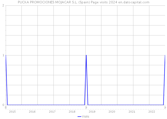 PUCKA PROMOCIONES MOJACAR S.L. (Spain) Page visits 2024 