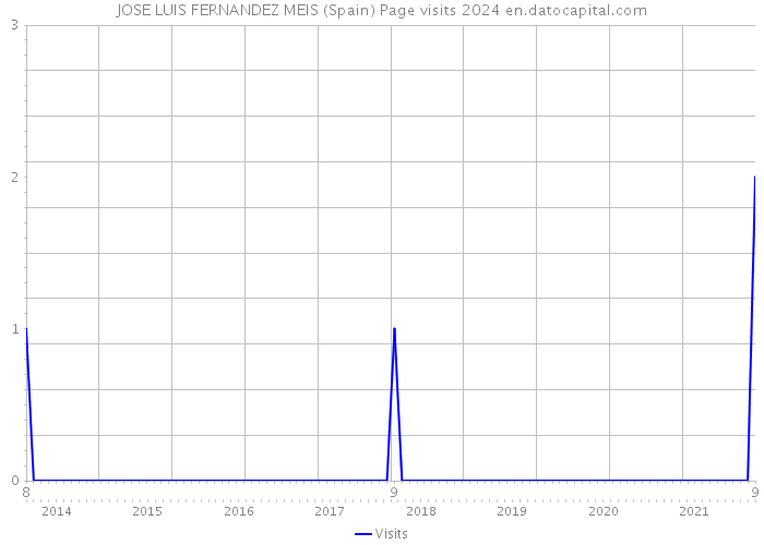 JOSE LUIS FERNANDEZ MEIS (Spain) Page visits 2024 