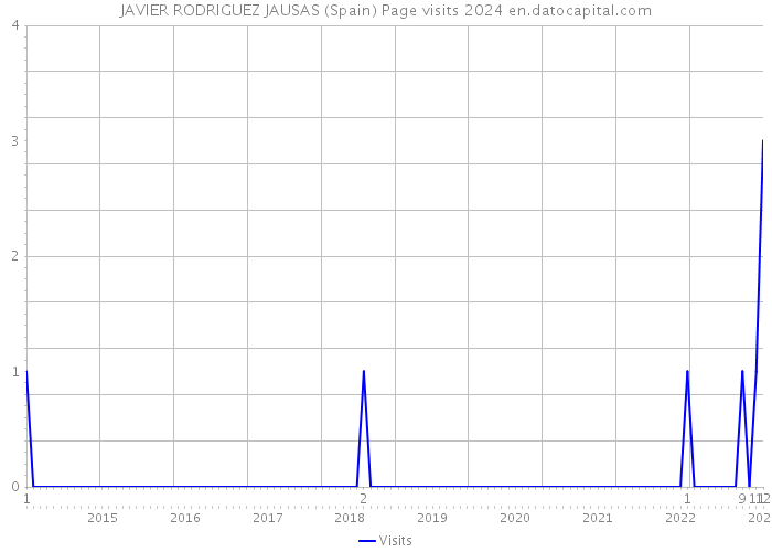 JAVIER RODRIGUEZ JAUSAS (Spain) Page visits 2024 