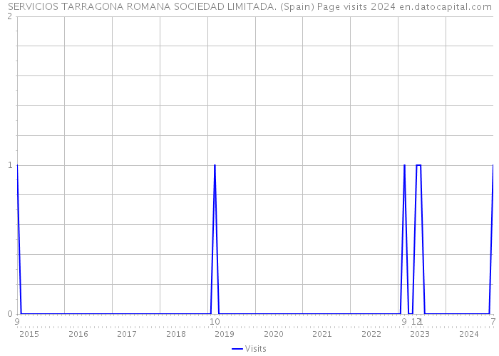 SERVICIOS TARRAGONA ROMANA SOCIEDAD LIMITADA. (Spain) Page visits 2024 