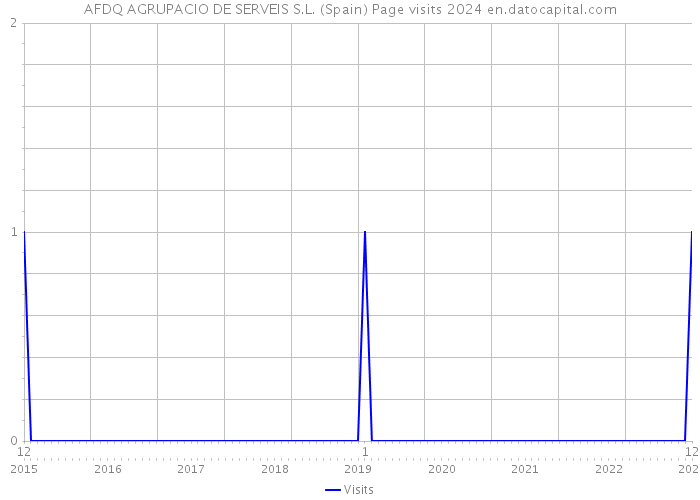 AFDQ AGRUPACIO DE SERVEIS S.L. (Spain) Page visits 2024 