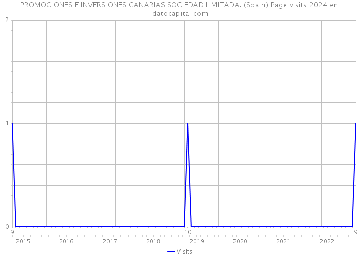 PROMOCIONES E INVERSIONES CANARIAS SOCIEDAD LIMITADA. (Spain) Page visits 2024 