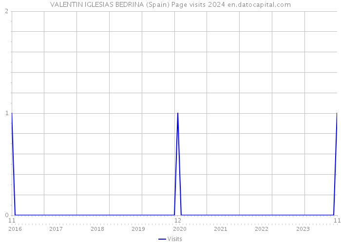 VALENTIN IGLESIAS BEDRINA (Spain) Page visits 2024 