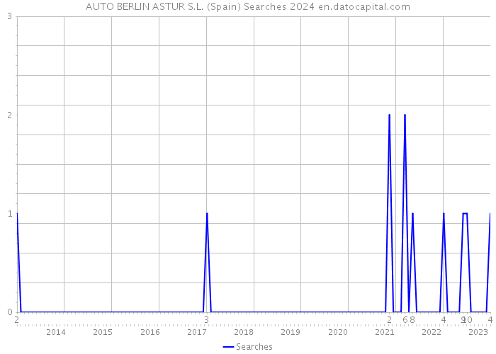 AUTO BERLIN ASTUR S.L. (Spain) Searches 2024 