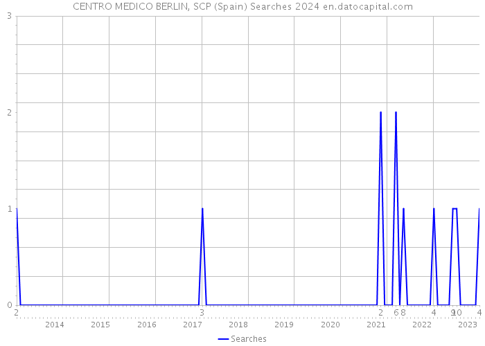 CENTRO MEDICO BERLIN, SCP (Spain) Searches 2024 