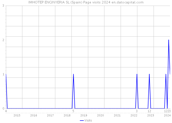 IMHOTEP ENGINYERIA SL (Spain) Page visits 2024 