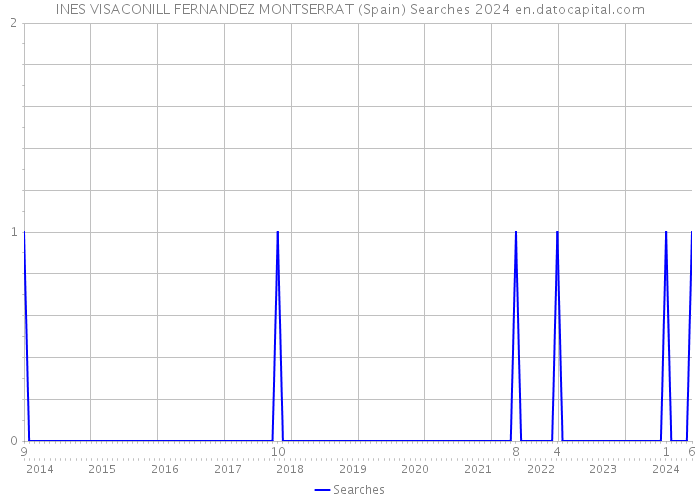 INES VISACONILL FERNANDEZ MONTSERRAT (Spain) Searches 2024 