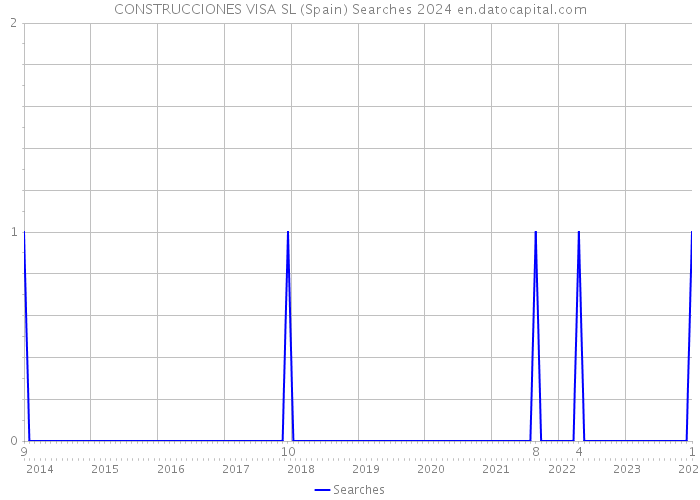 CONSTRUCCIONES VISA SL (Spain) Searches 2024 
