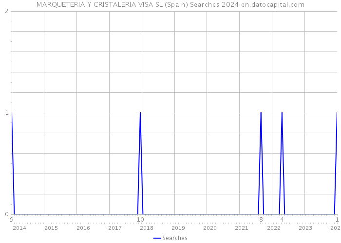 MARQUETERIA Y CRISTALERIA VISA SL (Spain) Searches 2024 