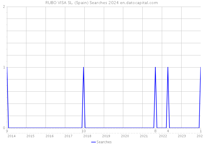 RUBO VISA SL. (Spain) Searches 2024 