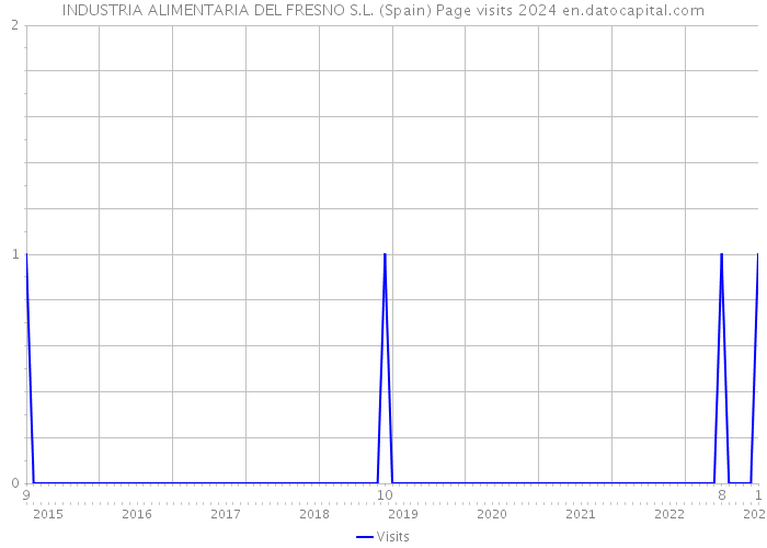 INDUSTRIA ALIMENTARIA DEL FRESNO S.L. (Spain) Page visits 2024 