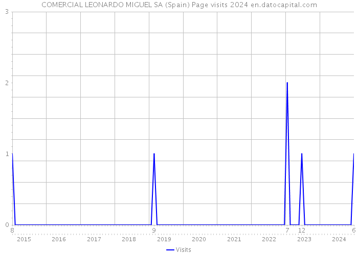COMERCIAL LEONARDO MIGUEL SA (Spain) Page visits 2024 