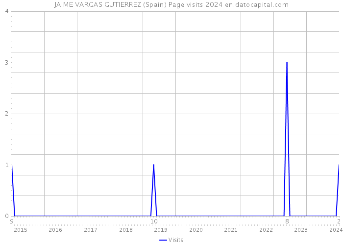 JAIME VARGAS GUTIERREZ (Spain) Page visits 2024 