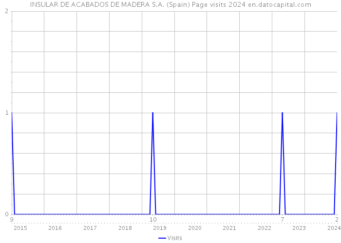 INSULAR DE ACABADOS DE MADERA S.A. (Spain) Page visits 2024 