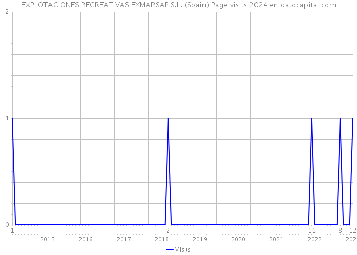 EXPLOTACIONES RECREATIVAS EXMARSAP S.L. (Spain) Page visits 2024 