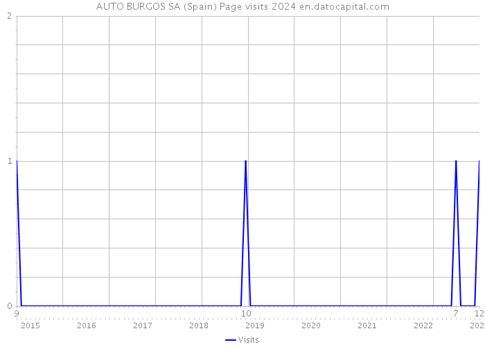 AUTO BURGOS SA (Spain) Page visits 2024 