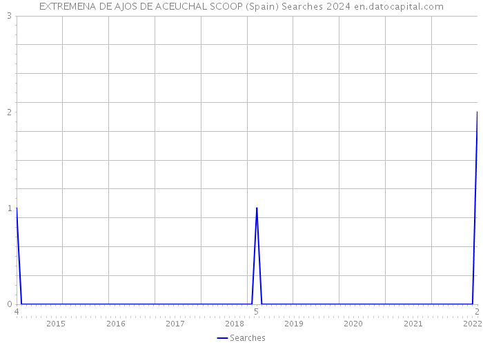 EXTREMENA DE AJOS DE ACEUCHAL SCOOP (Spain) Searches 2024 