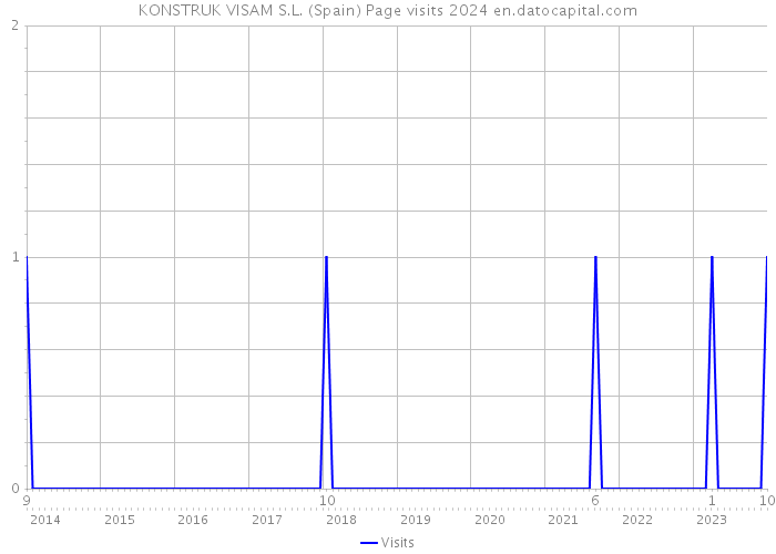 KONSTRUK VISAM S.L. (Spain) Page visits 2024 