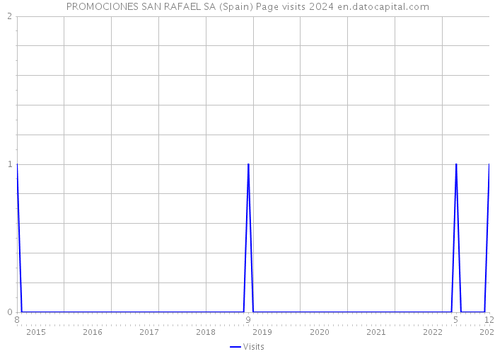 PROMOCIONES SAN RAFAEL SA (Spain) Page visits 2024 