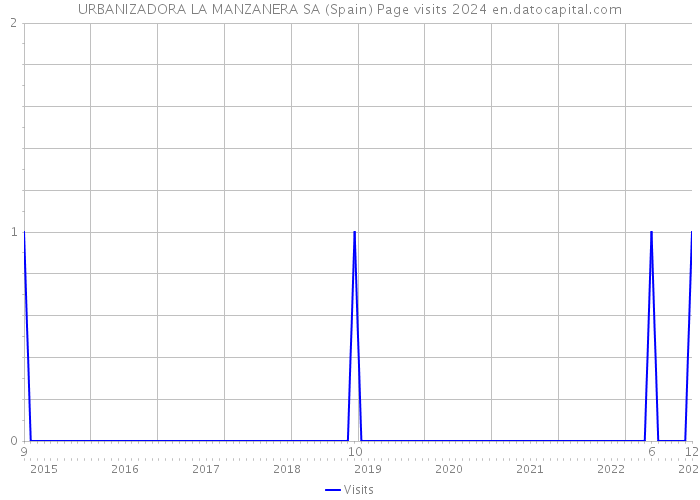 URBANIZADORA LA MANZANERA SA (Spain) Page visits 2024 