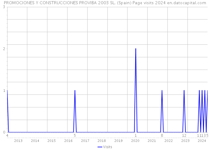 PROMOCIONES Y CONSTRUCCIONES PROVIBA 2003 SL. (Spain) Page visits 2024 
