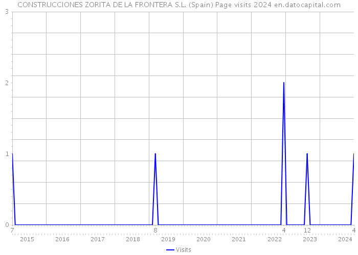 CONSTRUCCIONES ZORITA DE LA FRONTERA S.L. (Spain) Page visits 2024 