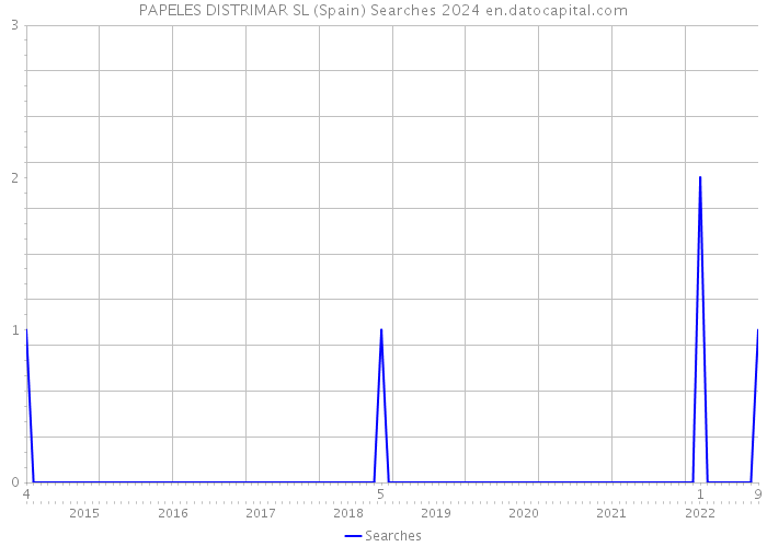 PAPELES DISTRIMAR SL (Spain) Searches 2024 