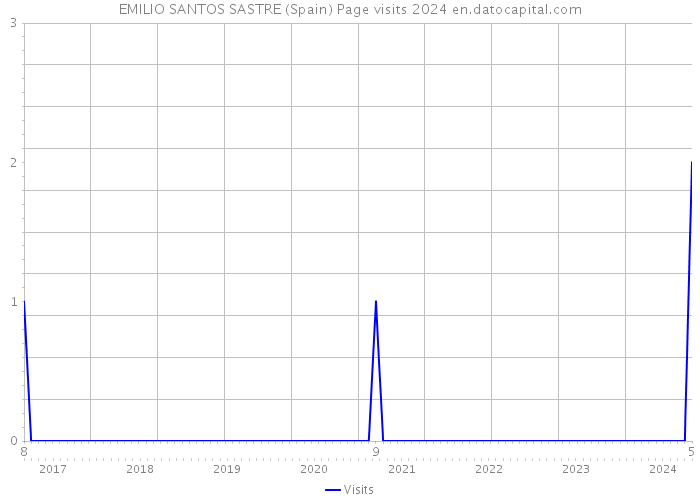 EMILIO SANTOS SASTRE (Spain) Page visits 2024 