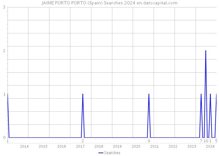 JAIME PORTO PORTO (Spain) Searches 2024 