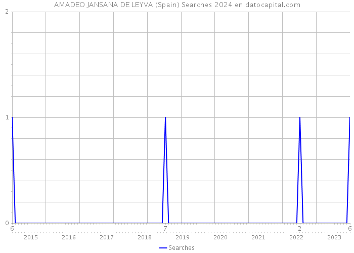 AMADEO JANSANA DE LEYVA (Spain) Searches 2024 