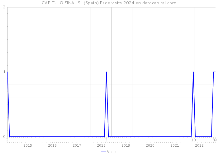 CAPITULO FINAL SL (Spain) Page visits 2024 
