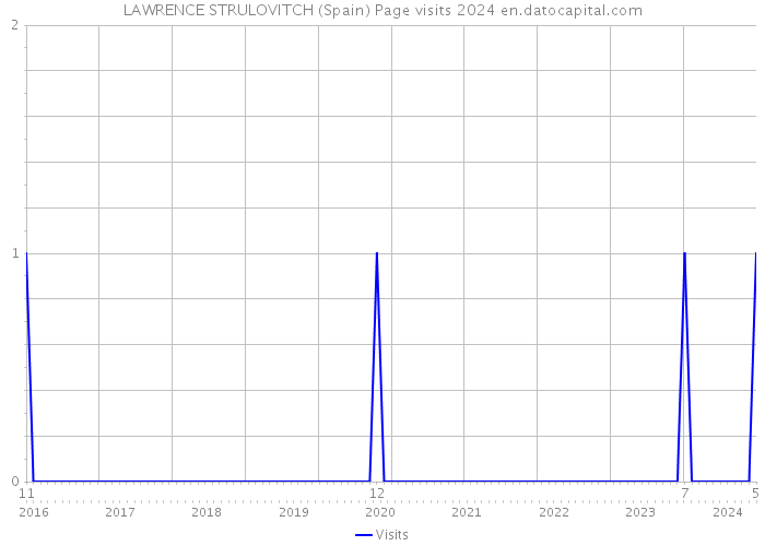LAWRENCE STRULOVITCH (Spain) Page visits 2024 