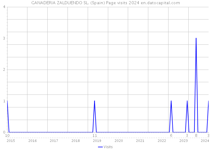 GANADERIA ZALDUENDO SL. (Spain) Page visits 2024 