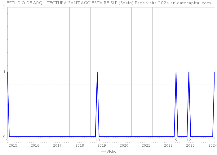 ESTUDIO DE ARQUITECTURA SANTIAGO ESTAIRE SLP (Spain) Page visits 2024 