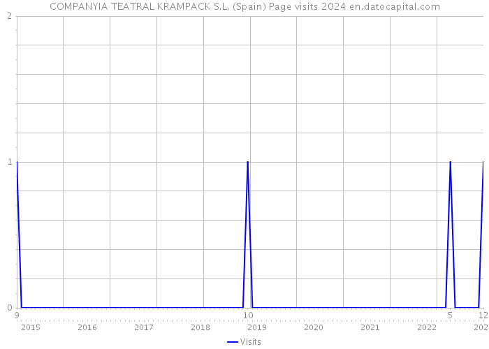 COMPANYIA TEATRAL KRAMPACK S.L. (Spain) Page visits 2024 