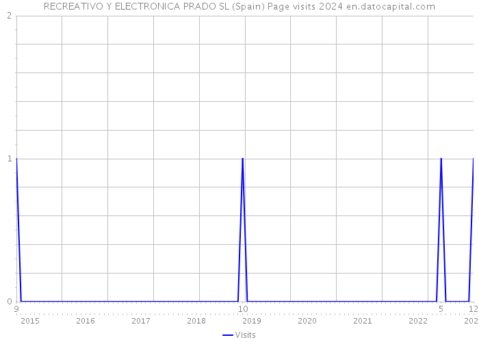 RECREATIVO Y ELECTRONICA PRADO SL (Spain) Page visits 2024 