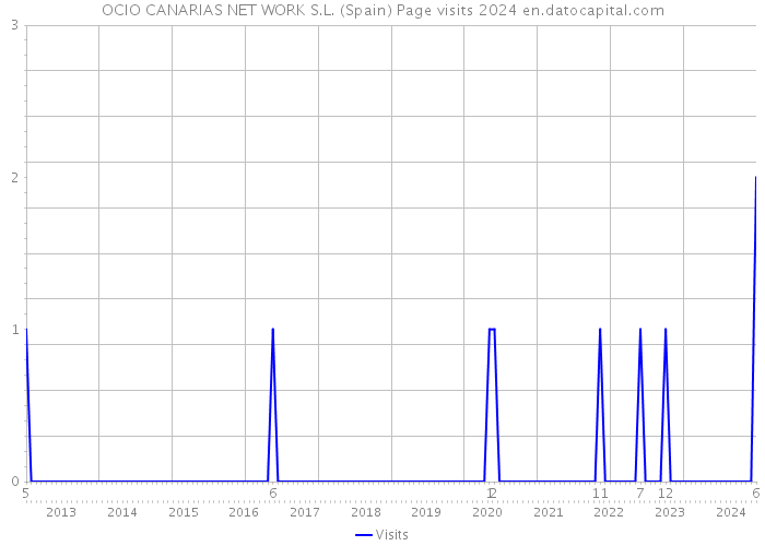 OCIO CANARIAS NET WORK S.L. (Spain) Page visits 2024 