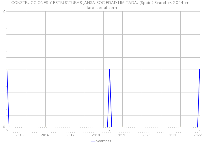 CONSTRUCCIONES Y ESTRUCTURAS JANSA SOCIEDAD LIMITADA. (Spain) Searches 2024 
