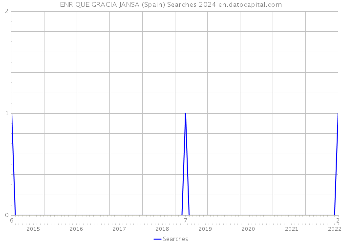 ENRIQUE GRACIA JANSA (Spain) Searches 2024 
