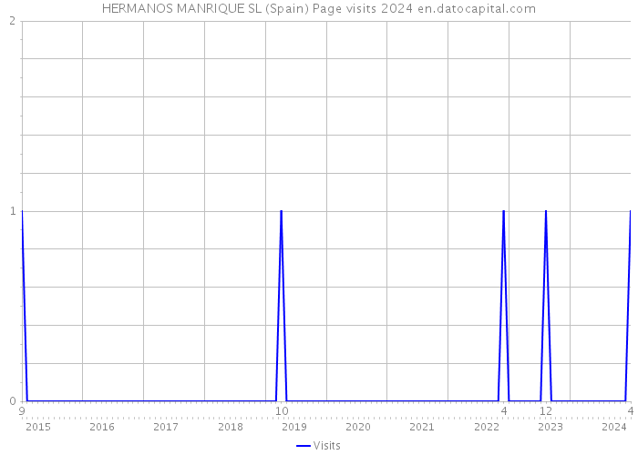 HERMANOS MANRIQUE SL (Spain) Page visits 2024 