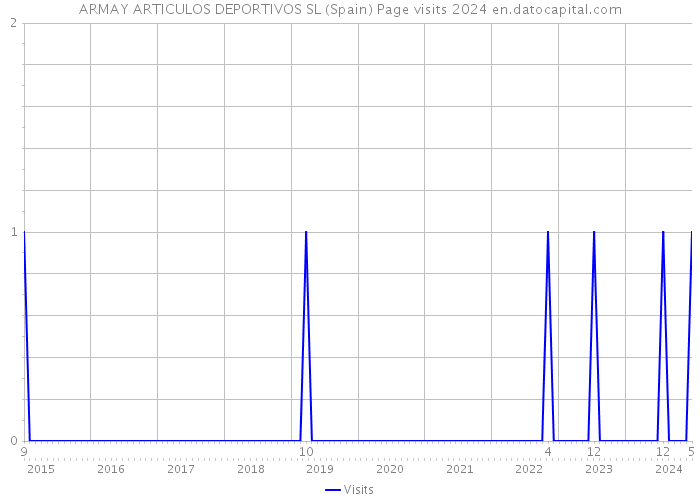ARMAY ARTICULOS DEPORTIVOS SL (Spain) Page visits 2024 