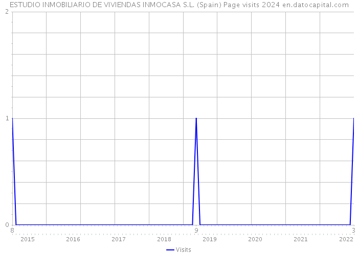 ESTUDIO INMOBILIARIO DE VIVIENDAS INMOCASA S.L. (Spain) Page visits 2024 