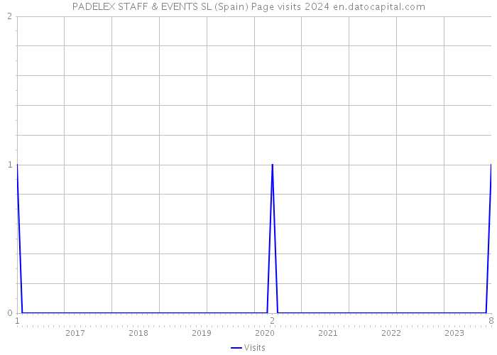 PADELEX STAFF & EVENTS SL (Spain) Page visits 2024 