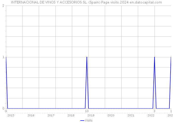 INTERNACIONAL DE VINOS Y ACCESORIOS SL. (Spain) Page visits 2024 